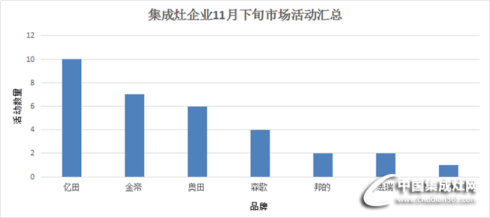 十一月下旬市場活動匯總重磅來襲，且看集成灶如何演繹精彩