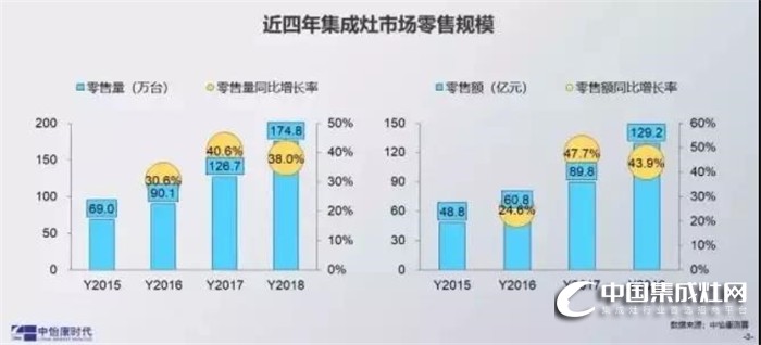 集成灶的2019還會一路高歌猛進嗎？未來會瞄準哪些方面？