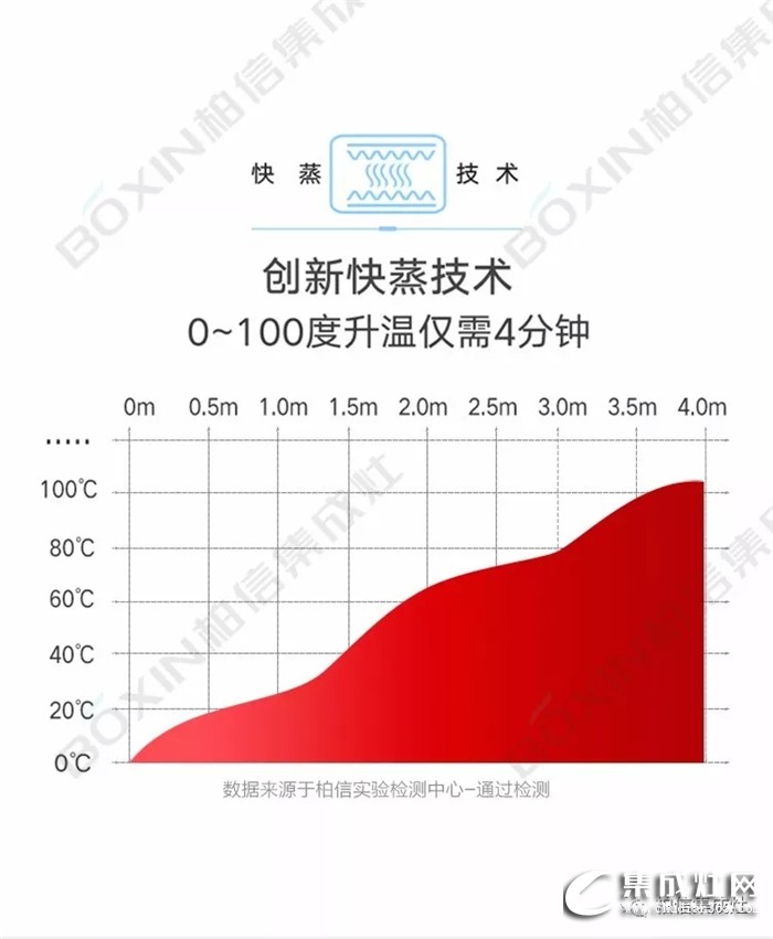 柏信高溫蒸箱款集成灶Z9，蒸出美食，鎖住美味！