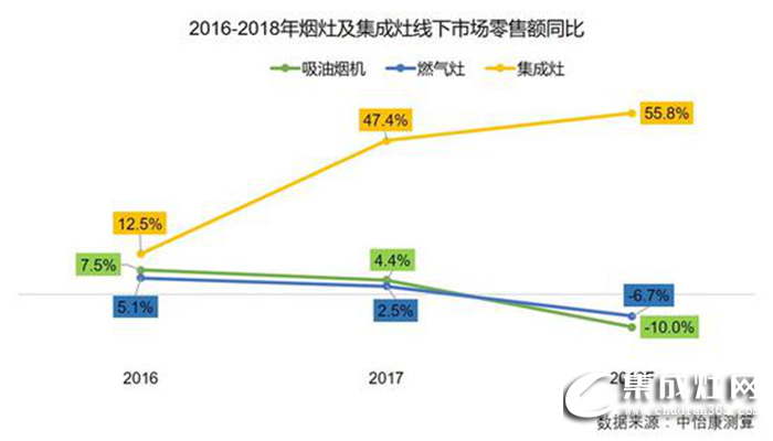 森歌 | 新舊比拼，集成灶終將打敗傳統(tǒng)油煙機(jī)！