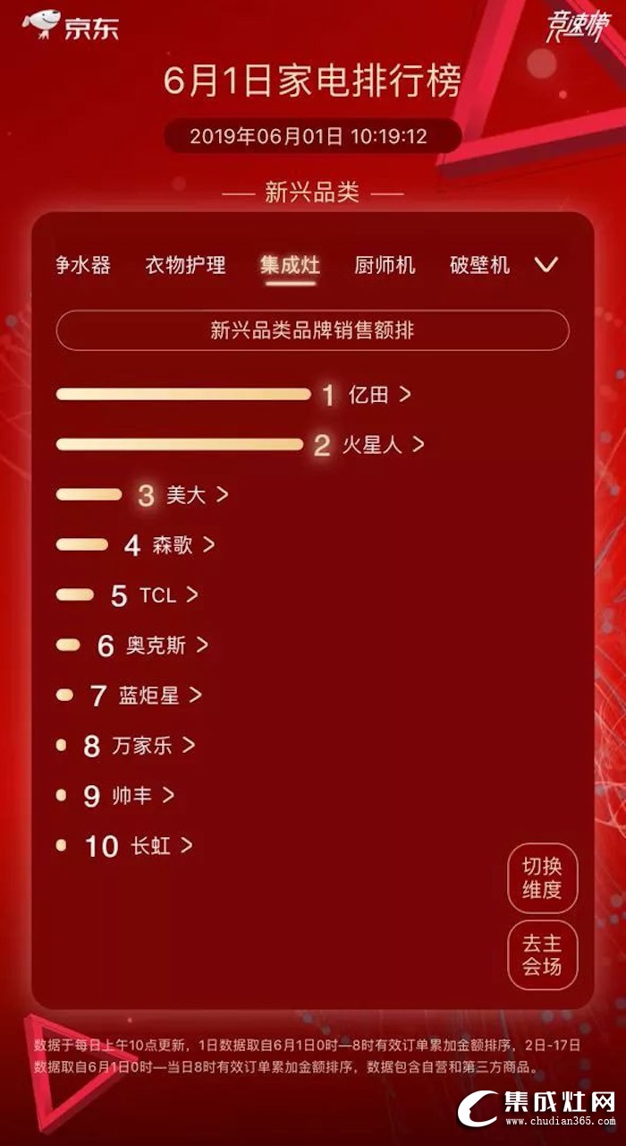 億田榮獲京東618開門紅！集成灶類銷售TOP1！