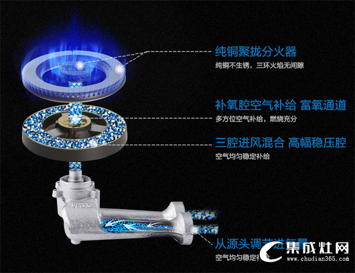 更少燃?xì)?，更大火力，廚壹堂集成灶燃燒的奧秘你知道嗎？