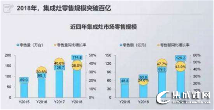 廚電行業(yè)的半壁江山，未來是屬于佳歌集成灶的時代！