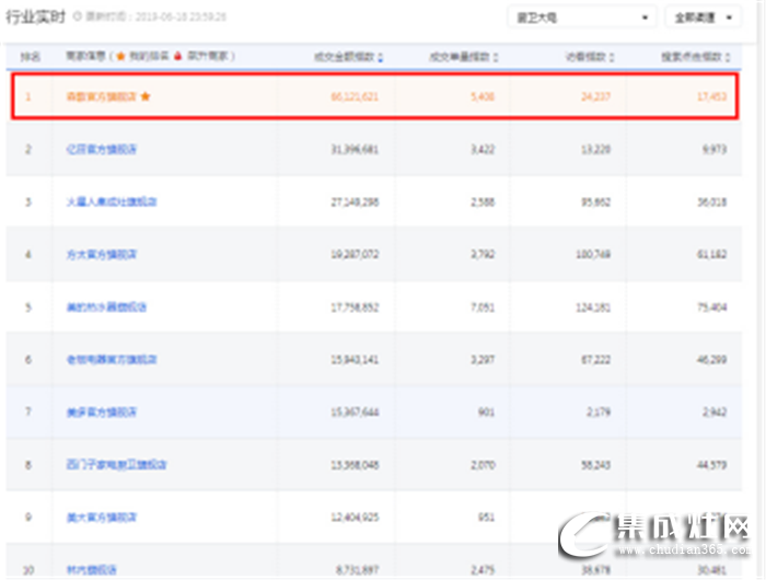 森歌集成灶618捷報(bào)來啦！銷售總額奪得電商平臺(tái)多項(xiàng)NO.1！