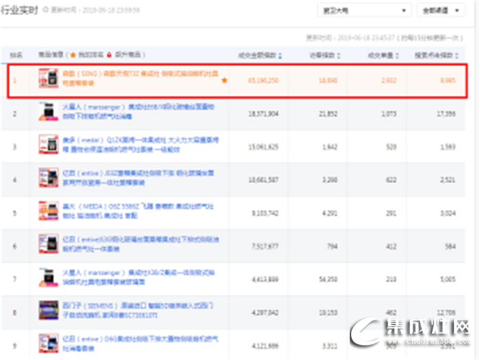 森歌集成灶618捷報(bào)來啦！銷售總額奪得電商平臺(tái)多項(xiàng)NO.1！