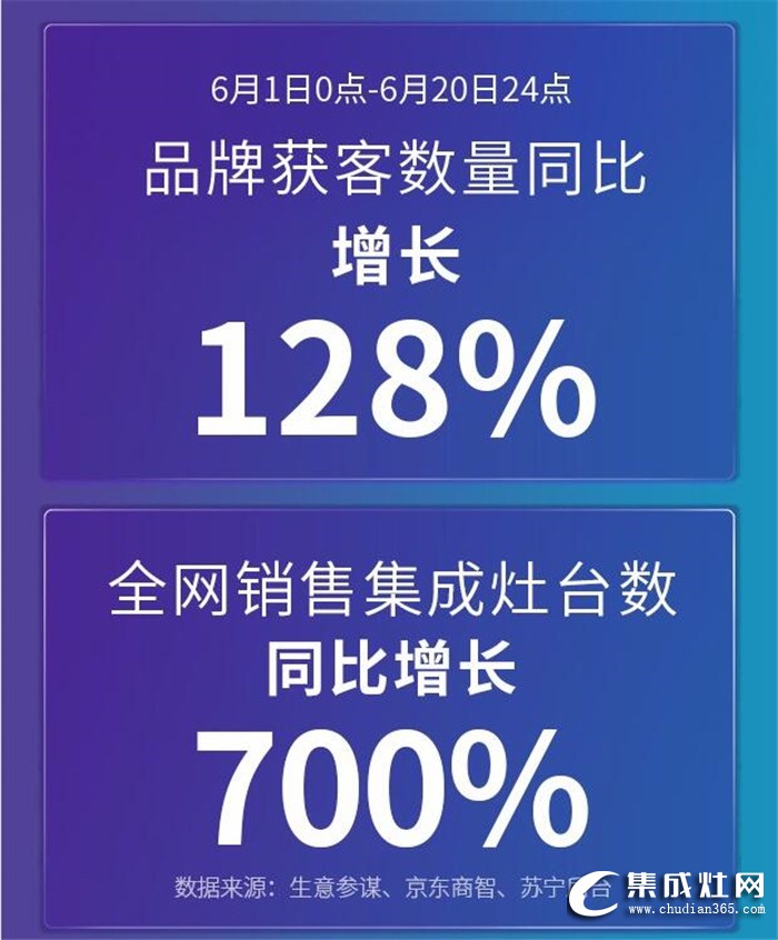 618年中大促終極戰(zhàn)報(bào)！億田集成灶巔峰登頂，全面勝利！