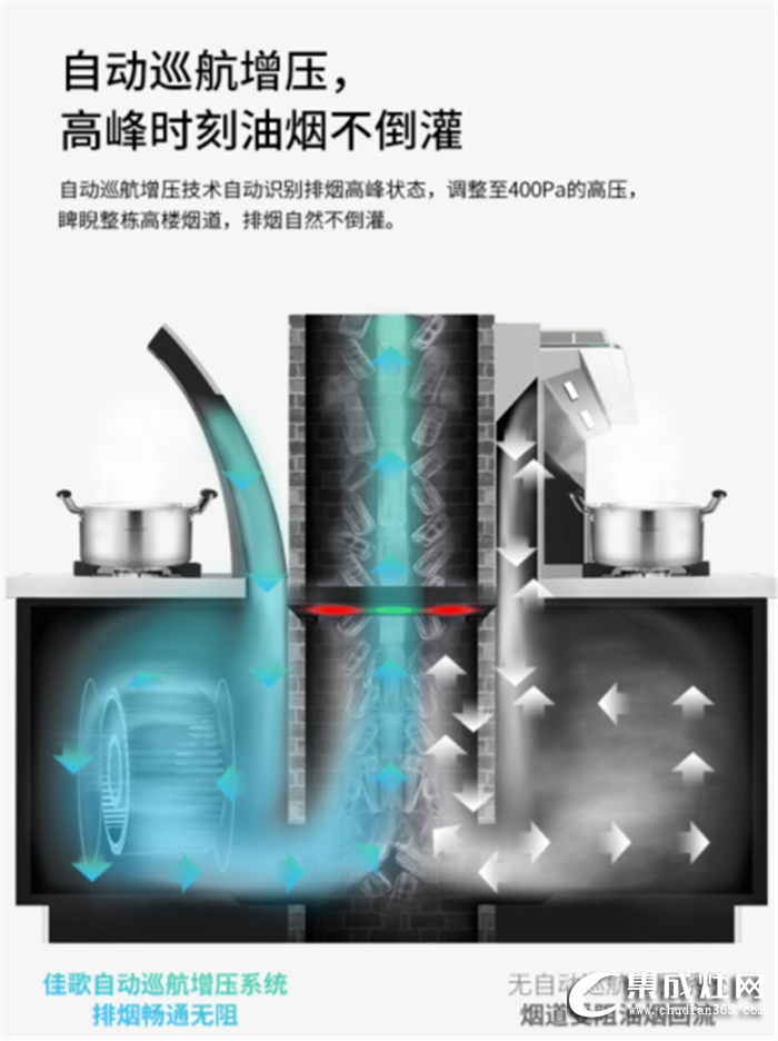 可否知道一日三餐也存在煙癮？佳歌集成灶來(lái)為你終結(jié)廚房油煙！