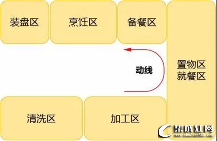 奧田帶來廚房裝修指南，告訴你5個必須考慮的動線布局！