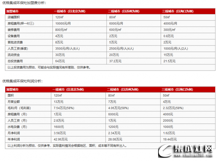 美大集成灶加盟費用需要多少？開店利潤有多少？