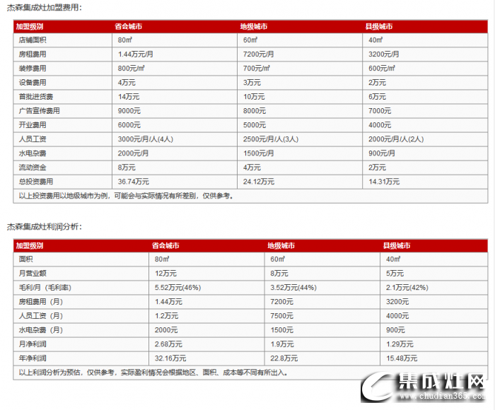 杰森集成灶加盟需要多少錢？加盟利潤高不高？