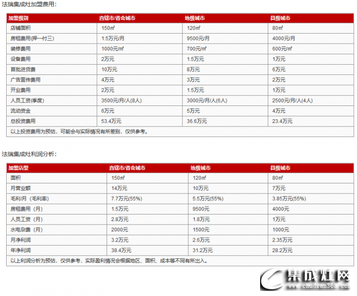 法瑞集成灶加盟預(yù)算要多少錢？開店利潤高不高？