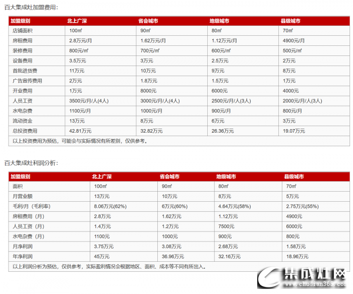 百大集成灶加盟費(fèi)是多少？加盟條件怎么樣？