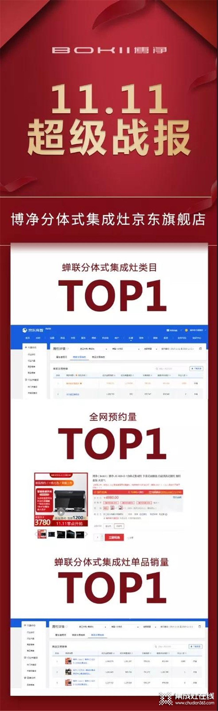 博凈分體式集成灶雙十一戰(zhàn)績斐然，京東成交金額和成交單數(shù)蟬聯(lián)雙冠！