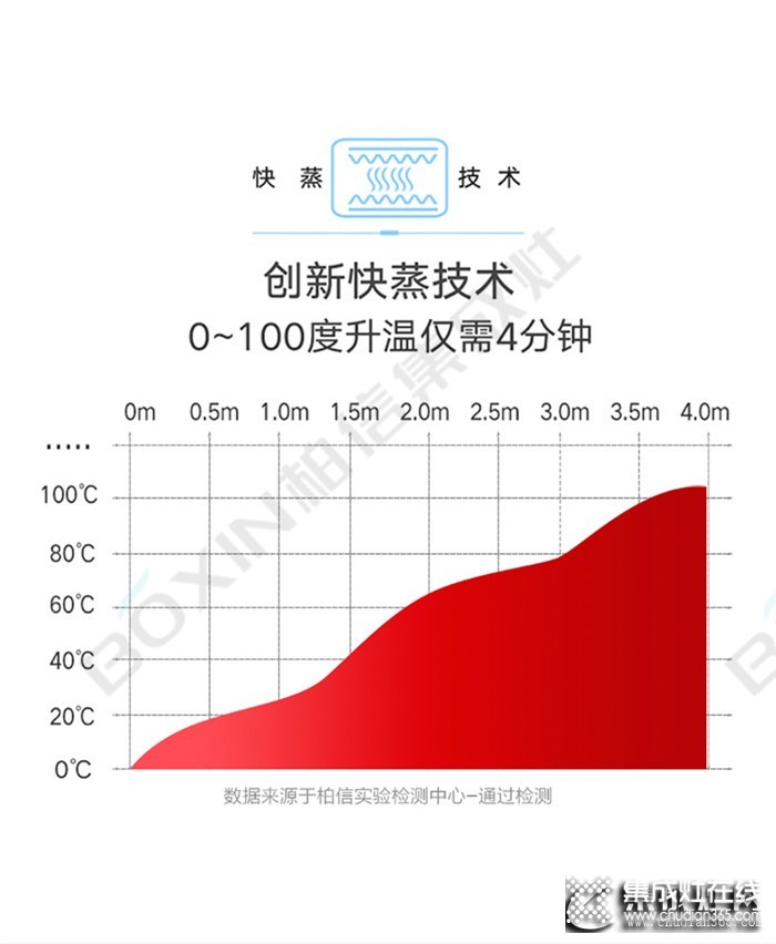 柏信集成灶重新定義你的廚房，讓烹飪變得如此簡(jiǎn)單！