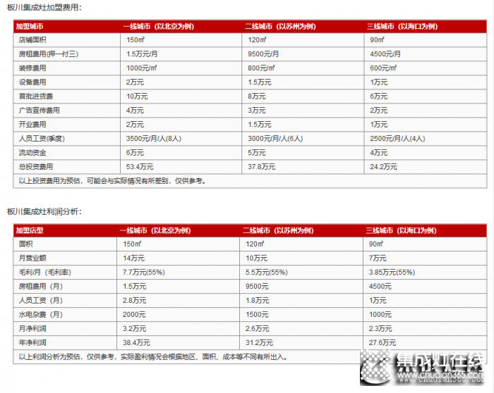 板川集成灶口碑怎么樣？板川集成灶加盟費(fèi)貴嗎？