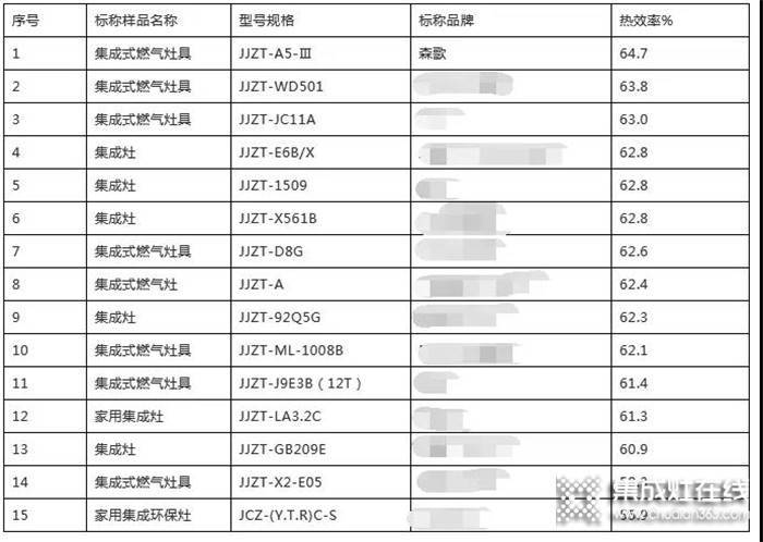 選集成灶就選森歌，達(dá)到國(guó)家一級(jí)能效！大吸力大火力！趕緊把它帶回家吧