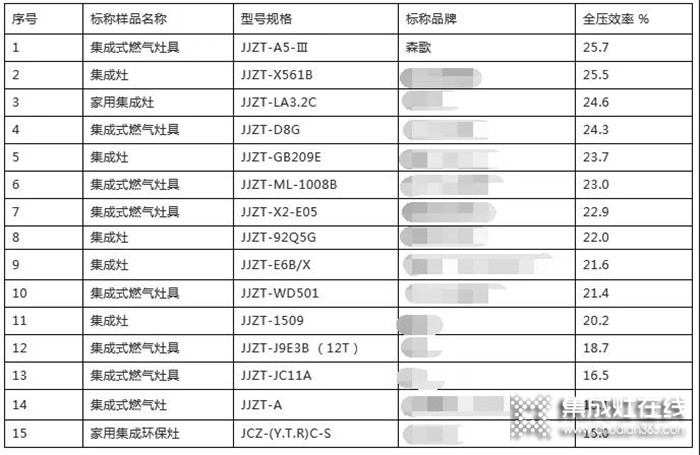 選集成灶就選森歌，達(dá)到國(guó)家一級(jí)能效！大吸力大火力！趕緊把它帶回家吧