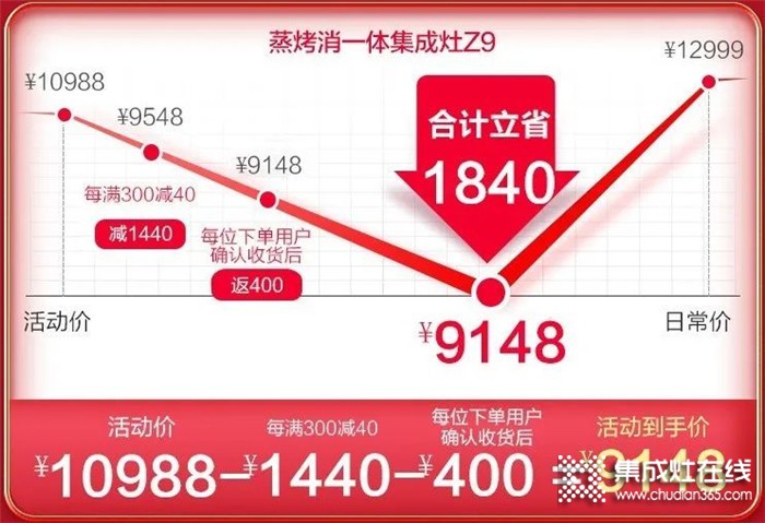 浙派集成灶618年中大戰(zhàn)開啟，爆款直降千元，最低僅需4899元