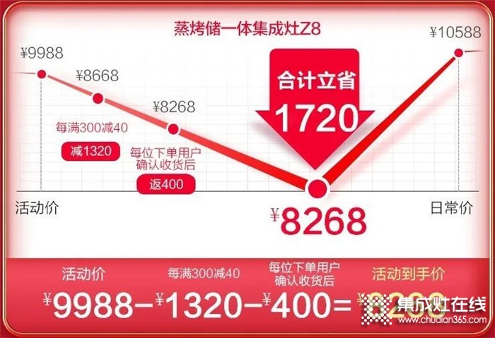 浙派集成灶618年中大戰(zhàn)開啟，爆款直降千元，最低僅需4899元