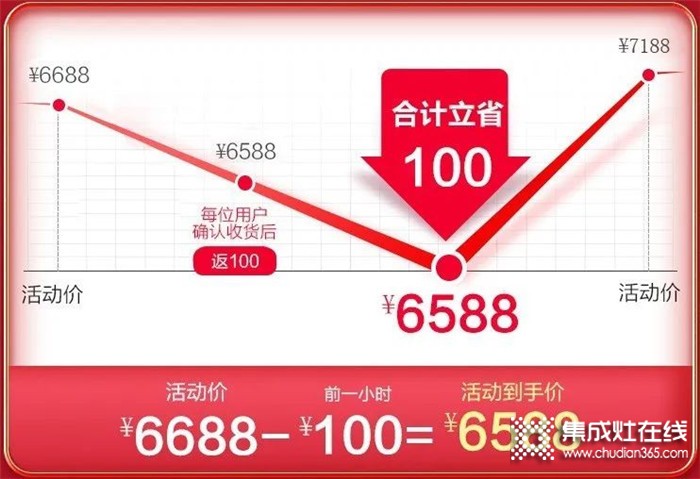 浙派集成灶618年中大戰(zhàn)開啟，爆款直降千元，最低僅需4899元