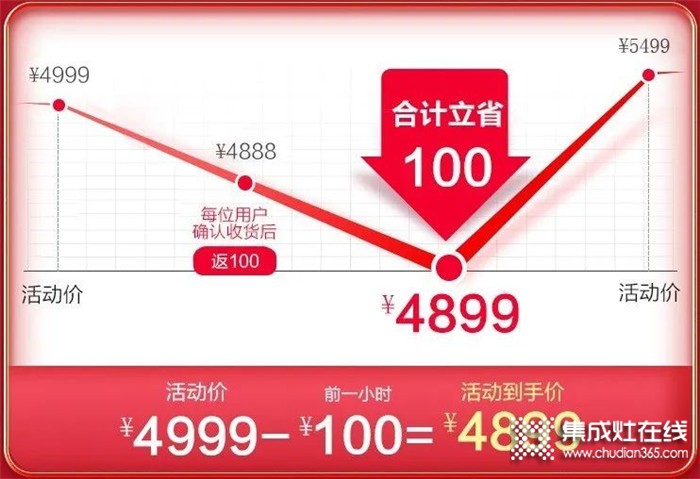 浙派集成灶618年中大戰(zhàn)開啟，爆款直降千元，最低僅需4899元