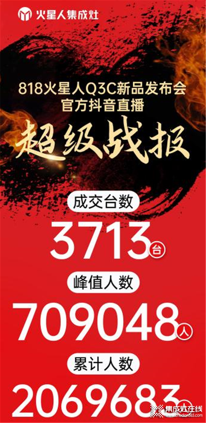 戰(zhàn)報(bào)！火星人Q3C蒸烤一體集成灶新品發(fā)布圓滿成功！