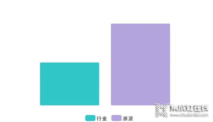 哪些人在買(mǎi)浙派集成灶？真的沒(méi)想到！