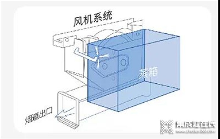 火星一號V02蒸烤一體集成灶，做你冬日的取暖神器