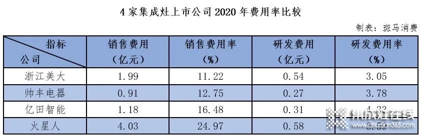 浙江美大、火星人、帥豐、億田集成灶四雄爭霸：激進火星人趕超浙江美大？_2