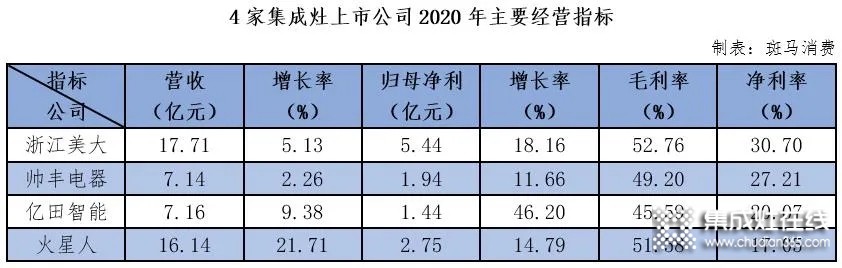 浙江美大、火星人、帥豐、億田集成灶四雄爭霸：激進火星人趕超浙江美大？_1