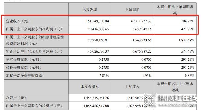 億田智能2021年一季度凈利潤2942萬元 同比增長421.75%_1