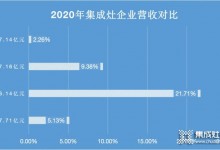 浙江美大穩(wěn)居龍頭，帥豐電器現(xiàn)金暴增15倍仍靠后_5