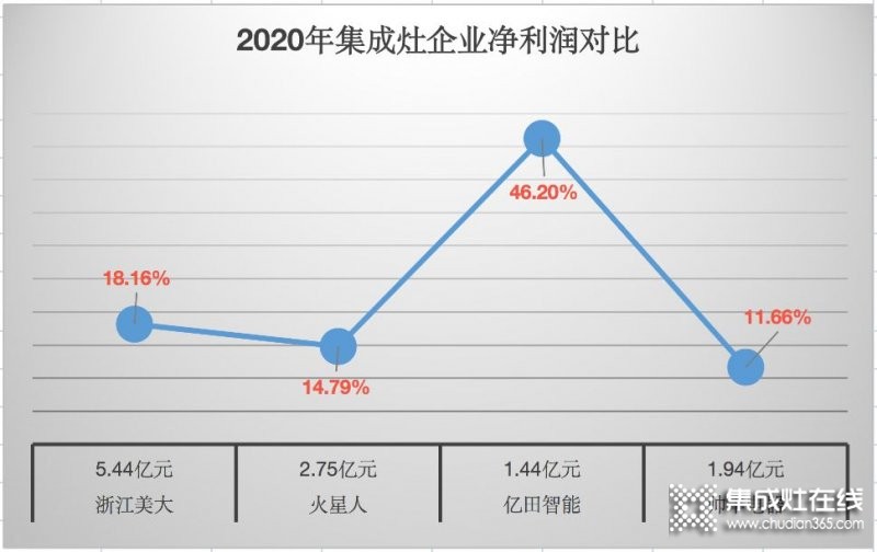 浙江美大穩(wěn)居龍頭，帥豐電器現(xiàn)金暴增15倍仍靠后_2