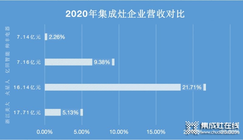 浙江美大穩(wěn)居龍頭，帥豐電器現(xiàn)金暴增15倍仍靠后_1