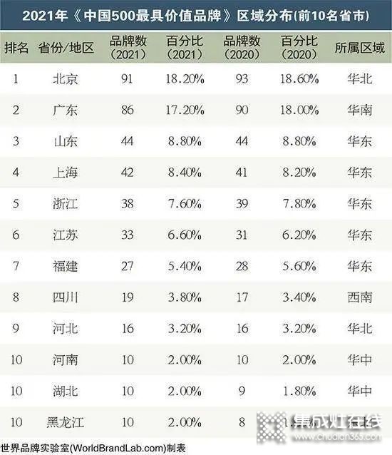 2021年度《中國(guó)500最具價(jià)值品牌》發(fā)布，帥康+萬(wàn)和+華帝+火星人=1000億元+..._3