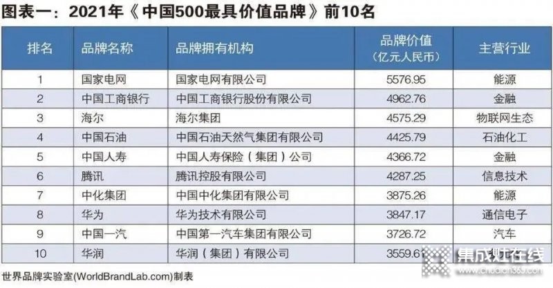 2021年度《中國(guó)500最具價(jià)值品牌》發(fā)布，帥康+萬(wàn)和+華帝+火星人=1000億元+..._4