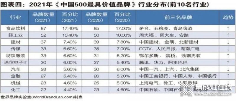 2021年度《中國(guó)500最具價(jià)值品牌》發(fā)布，帥康+萬(wàn)和+華帝+火星人=1000億元+..._5