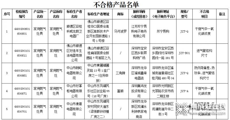 廣東省63款燃?xì)庠畈缓细?，涉?0家生產(chǎn)企業(yè)_1