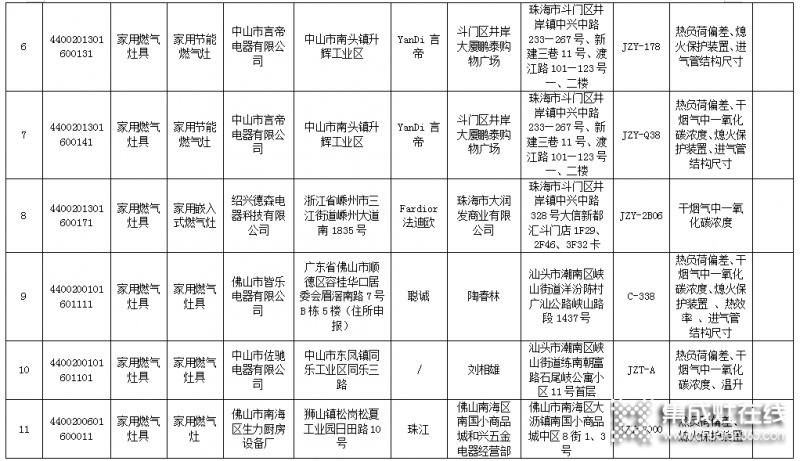 廣東省63款燃?xì)庠畈缓细瘢婕?0家生產(chǎn)企業(yè)_2