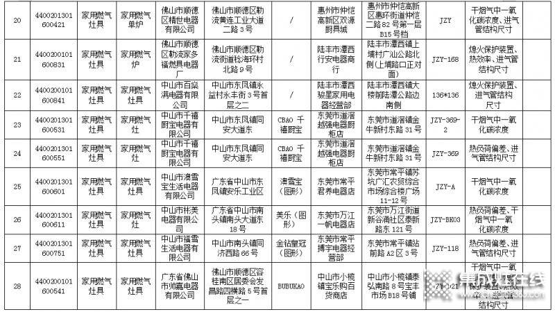 廣東省63款燃?xì)庠畈缓细?，涉?0家生產(chǎn)企業(yè)_4