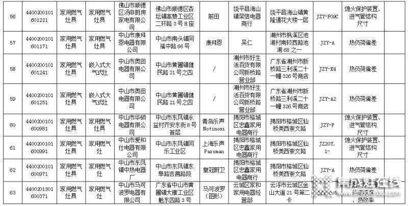 廣東省63款燃?xì)庠畈缓细?，涉?0家生產(chǎn)企業(yè)_8