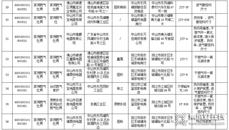 廣東省63款燃?xì)庠畈缓细?，涉?0家生產(chǎn)企業(yè)_5