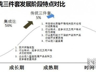 未來5年 集成灶行業(yè)將是格局大定的五年！