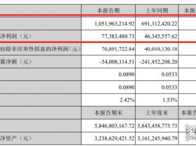 華帝股份2021年第一季度凈利潤約7738.35萬元，同比增長66.97%