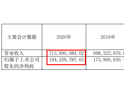 帥豐2020營收7.13億元達(dá)穩(wěn)步增長，智慧廚電成主要驅(qū)動力