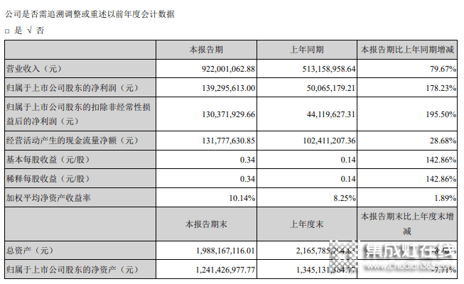 火星人半年凈利1.39億花2億做銷售，營收追平浙江美大凈利僅為一半 _1