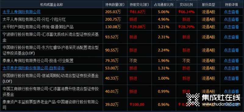 火星人半年凈利1.39億花2億做銷售，營收追平浙江美大凈利僅為一半 _2