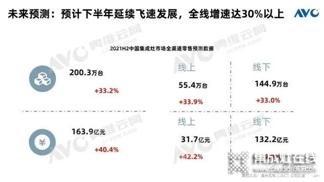 集成灶市場(chǎng)上半年規(guī)模大幅增長，增速雙線領(lǐng)跑廚電品類！_2