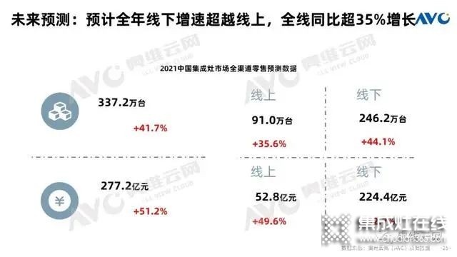 集成灶市場(chǎng)上半年規(guī)模大幅增長，增速雙線領(lǐng)跑廚電品類！_3