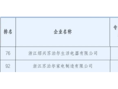 蘇泊爾集成灶兩家分公司獲浙江省專(zhuān)利百?gòu)?qiáng)企業(yè)